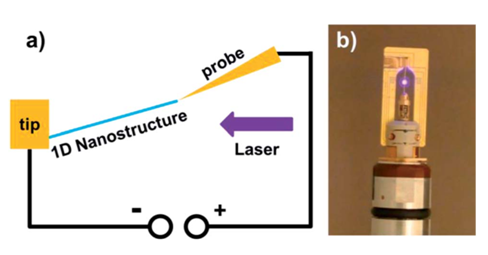 圖2：（a）原位透射電子顯微鏡光學(xué)-光電測量系統(tǒng)應(yīng)用示意圖。（b）原位透射電子顯微鏡光學(xué)-光電測量樣品桿頭部實拍圖。