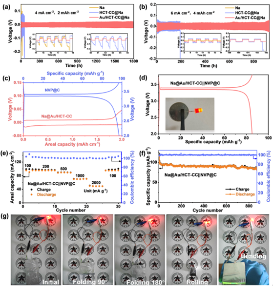 對(duì)稱電池、全電池的電化學(xué)性能測(cè)試以及軟包電池的應(yīng)用展示