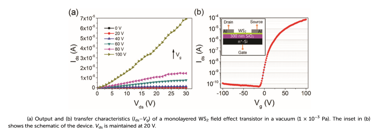 單層二硫化鎢場(chǎng)效應(yīng)晶體管的IV曲線和轉(zhuǎn)移曲線