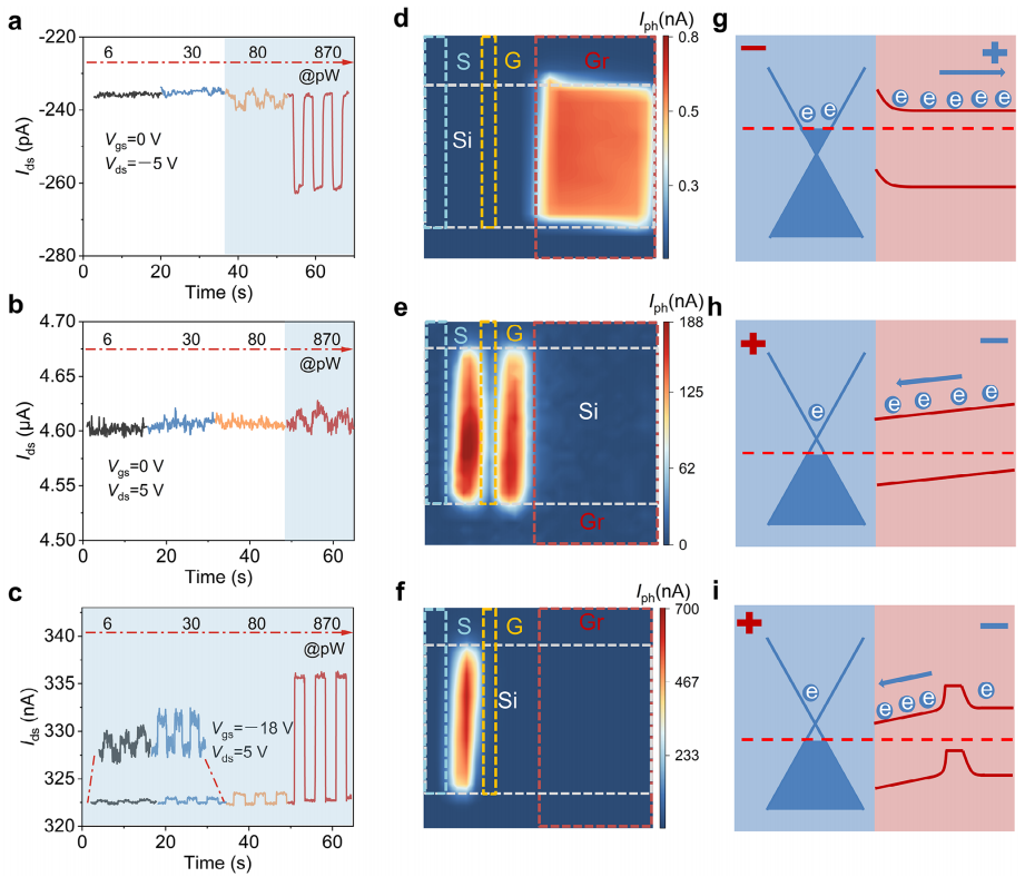 噪聲等效功率、光電流映射和能帶圖