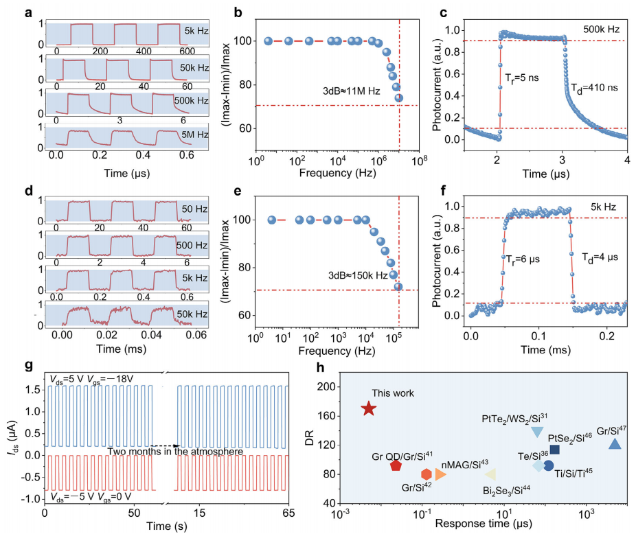 器件在405 nm處的動(dòng)態(tài)響應(yīng)